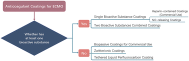 Commercial and novel anticoagulant ECMO coatings: a review,10.1039 ...