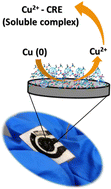 Graphical abstract: Flexible electrochemical sensor for highly sensitive and selective non-enzymatic detection of creatinine via electrodeposited copper over polymelamine formaldehyde