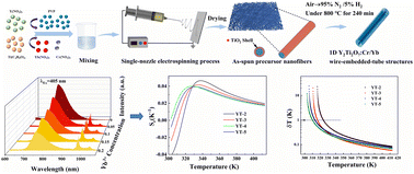 Graphical abstract: Electrospinning preparation and high near-infrared temperature sensing performance of one-dimensional Y2Ti2O7:Cr3+/Yb3+ nano wire-embedded-tube structures with low Cr3+ concentrations