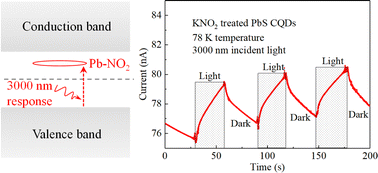 Graphical abstract: Mid-infrared response of PbS colloidal quantum dot solids