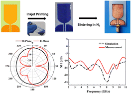 Graphical abstract: Copper particle-free ink with enhanced performance for inkjet-printed flexible UWB antennas