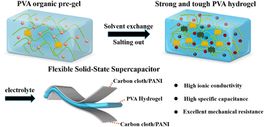 Graphical abstract: Strong and tough conductive PVA hydrogels based on the synergistic effect of acetic acid induction and salting-out for flexible solid-state supercapacitors