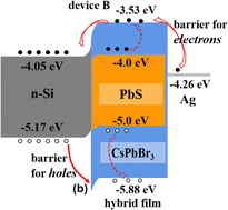 Graphical abstract: On the mechanism to suppress dark current via blending with an all-inorganic perovskite precursor in colloidal quantum dot photodetectors