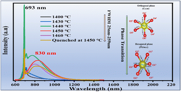 Graphical abstract: Broadening of the near-infrared emission band of the Mg2Al4Si5O18:Cr3+ phosphor for illumination emission applications