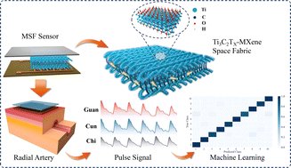 Graphical abstract: Ti3C2Tx-MXene/PET textile-based flexible pressure sensor for wearable pulse monitoring