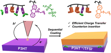 Graphical abstract: Interfacial doping of semiconducting polymers with phenothiazine-based polymeric ionic liquids