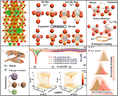 Graphical abstract: Abating dopant competition between dual high-valence ions in single-phased barium ferrite towards ultra-broad microwave absorption