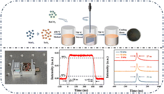 Graphical abstract: BaO–TeO2–MoO3 glass: excellent candidate for acousto-optic modulators with high diffraction efficiency, fast response, and stable operation