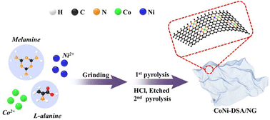 Graphical abstract: Atomically dispersed Co/Ni dual sites embedded in nitrogen-doped graphene for boosting oxygen evolution