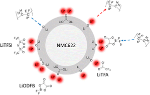 Graphical abstract: Electrochemical investigation of fluorine-containing Li-salts as slurry cathode additives for tunable rheology in super high solid content NMP slurries