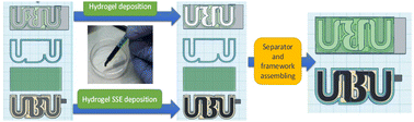 Graphical abstract: Semi-solid electrodes based on injectable hydrogel electrolytes for shape-conformable batteries