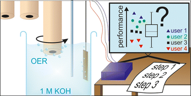 Graphical abstract: The rotating disc electrode: measurement protocols and reproducibility in the evaluation of catalysts for the oxygen evolution reaction