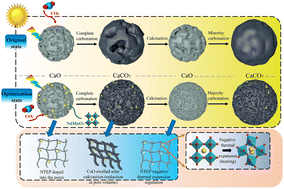 Graphical abstract: Long-stable solar energy capture and storage via negative thermal expansion regulated calcium-based particles