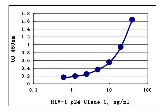 HIV 艾滋病 ELISA 试剂盒 蛋白 抗原 科研